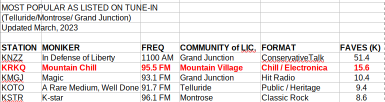 Image of radio station popularity ranking at TuneIn.